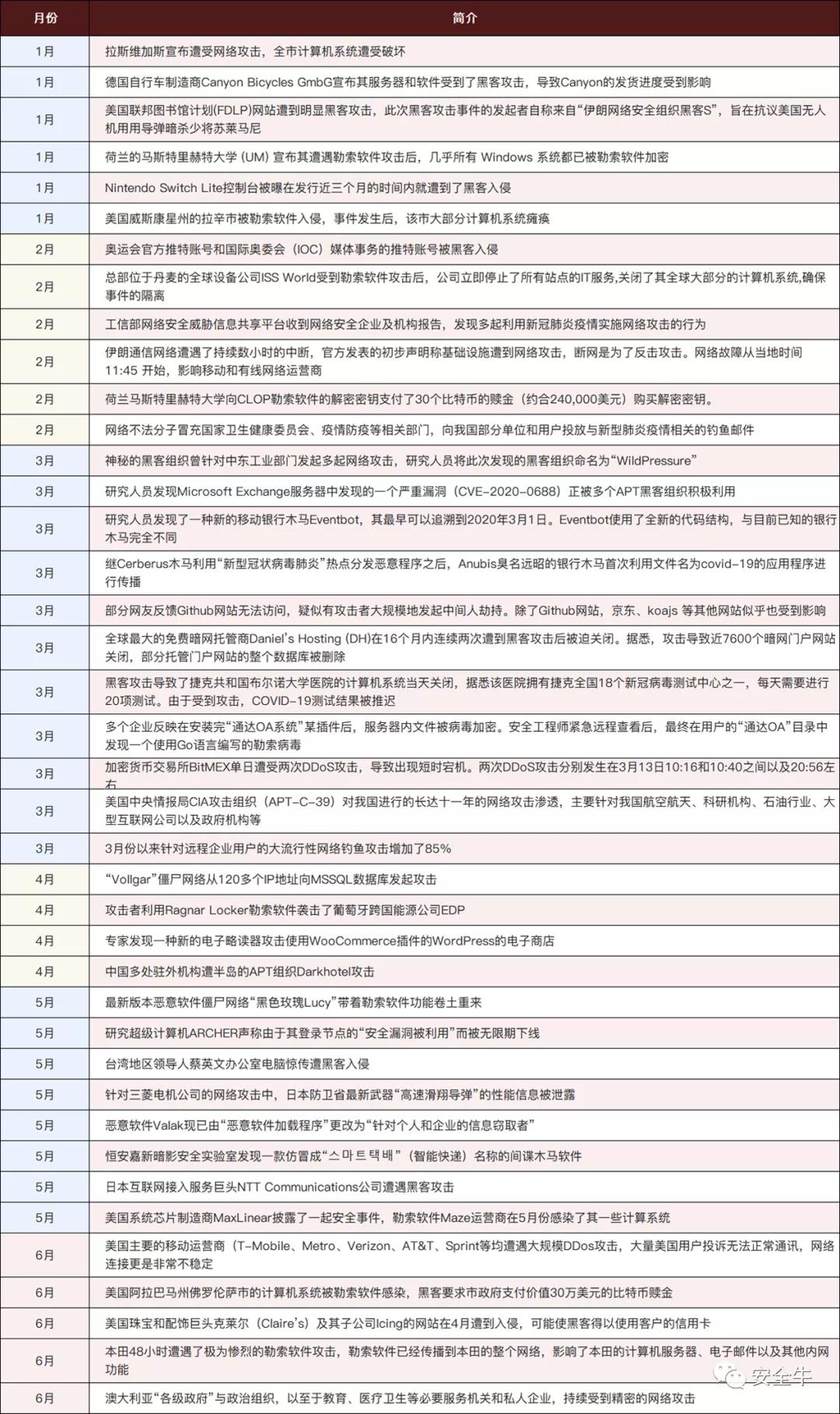 2020年（上半年）网络安全总结