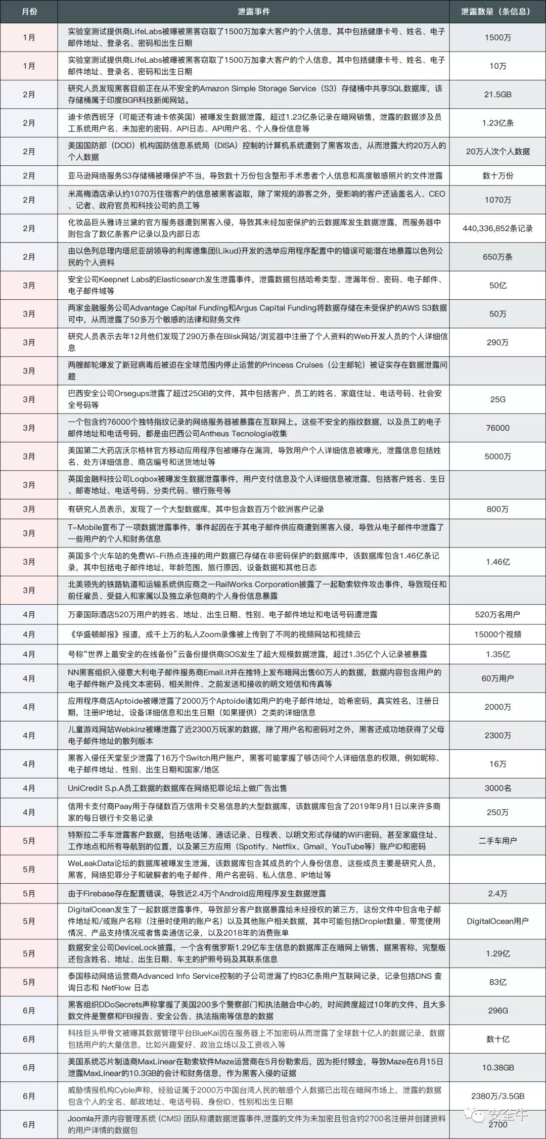 2020年（上半年）网络安全总结