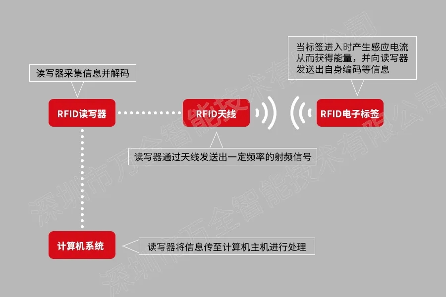 明申智能卡电子标签,IC卡厂家定制