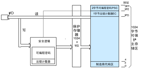 明申智能卡电子标签,IC卡厂家定制