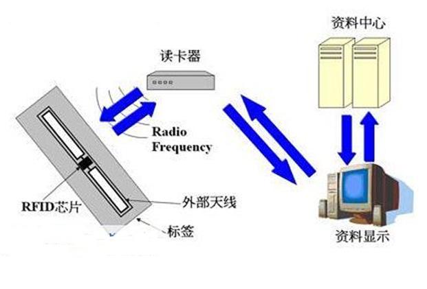 RFID技术原理介绍