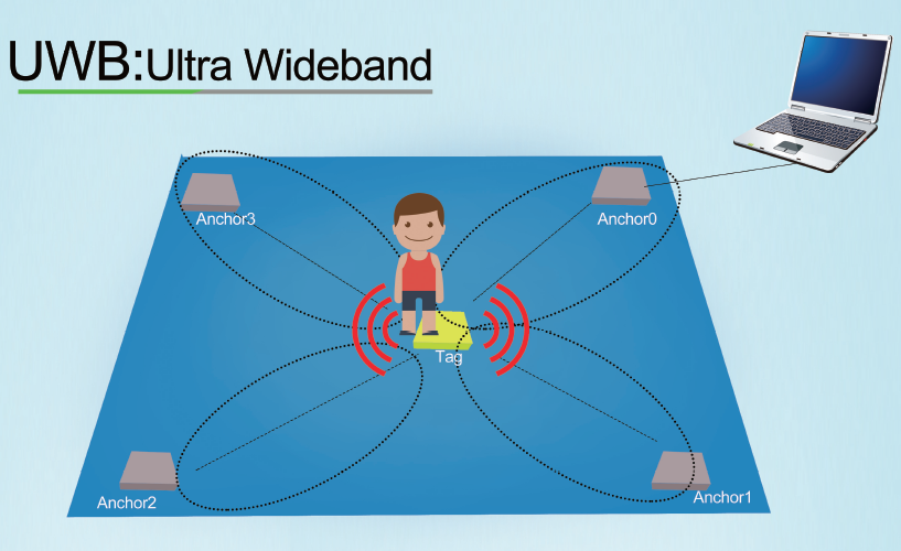 UWB室内定位原理
