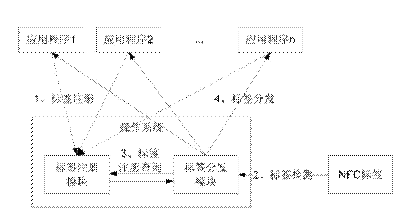 NFC应用开发技术体系详解