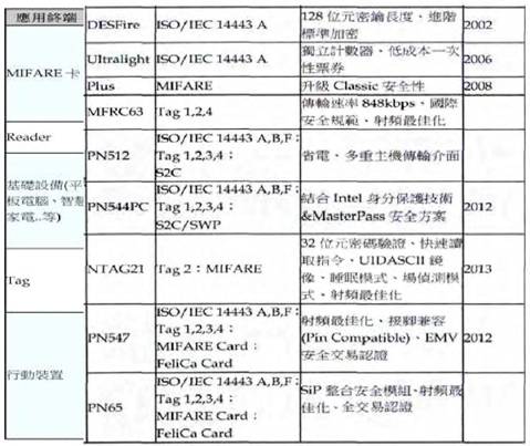 NFC芯片的相容性及应用性