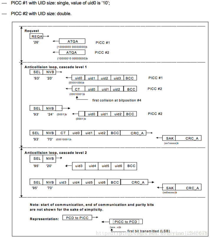 明申智能卡/RFID ISO／IEC14443-3 防冲突、防碰撞算法、TypeA、Type B