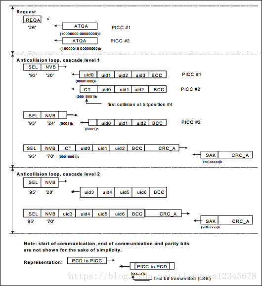 明申智能卡/RFID ISO／IEC14443-3 防冲突、防碰撞算法、TypeA、Type B