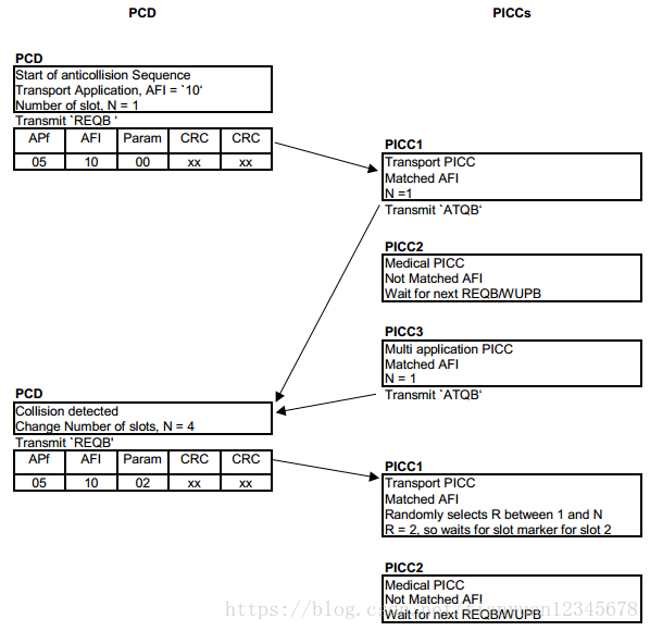 明申智能卡/RFID ISO／IEC14443-3 防冲突、防碰撞算法、TypeA、Type B