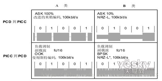 明申智能卡/RFID ISO／IEC14443-3 防冲突、防碰撞算法、TypeA、Type B