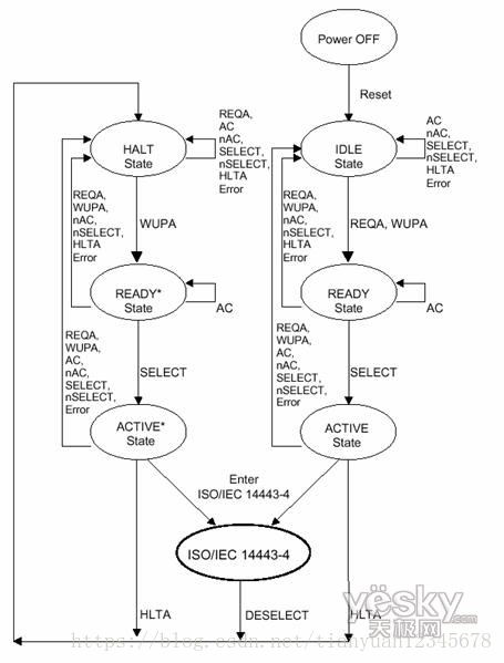 明申智能卡/RFID ISO／IEC14443-3 防冲突、防碰撞算法、TypeA、Type B