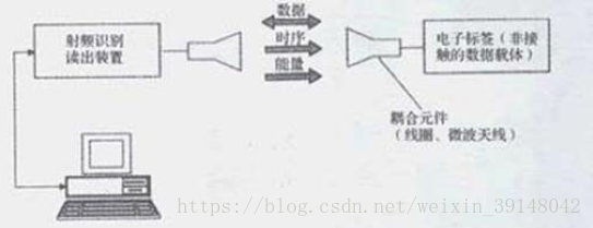 明申智能卡 物联网之RFID一