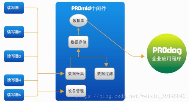 明申智能卡 物联网之RFID一