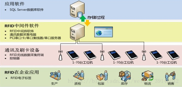 明申智能卡 物联网之RFID一