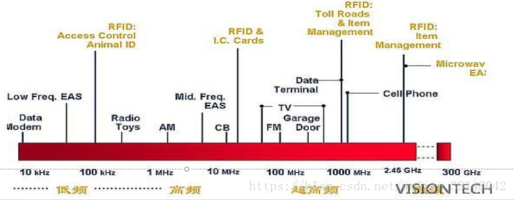 明申智能卡 物联网之RFID一