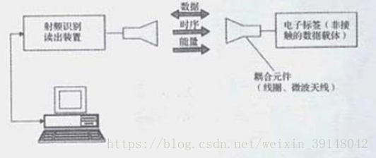 明申智能卡 物联网之RFID一