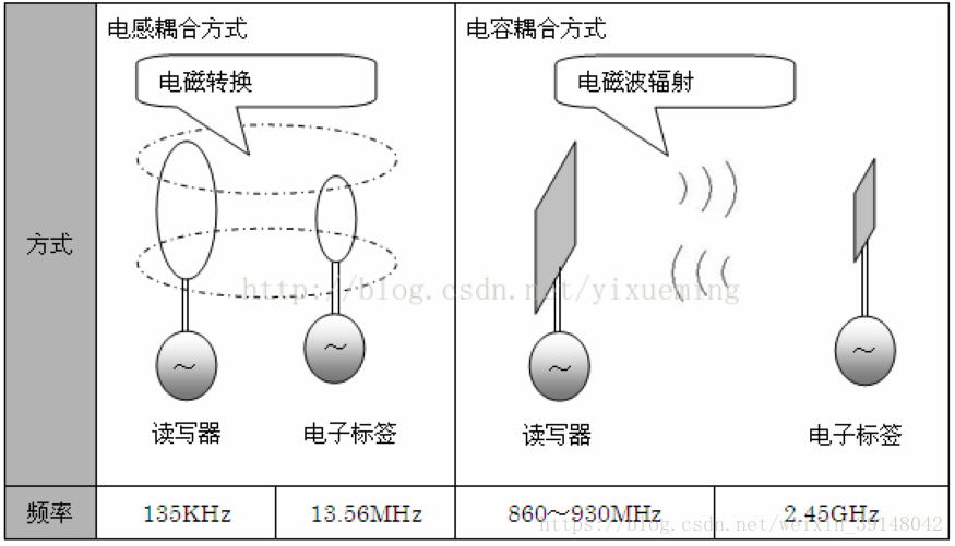 明申智能卡 物联网之RFID一