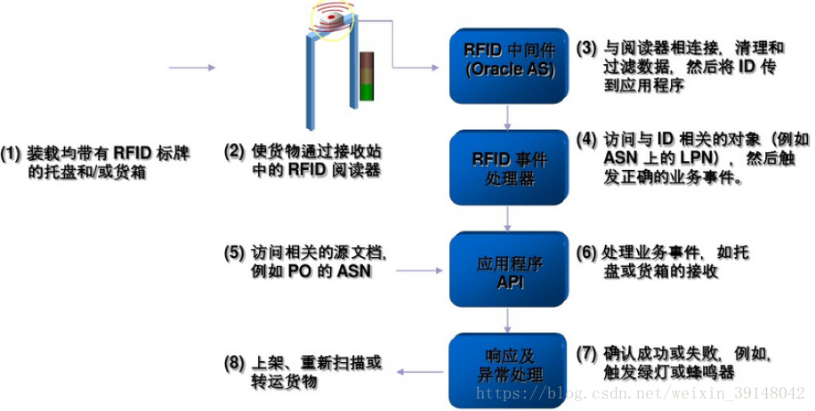 明申智能卡 物联网之RFID一