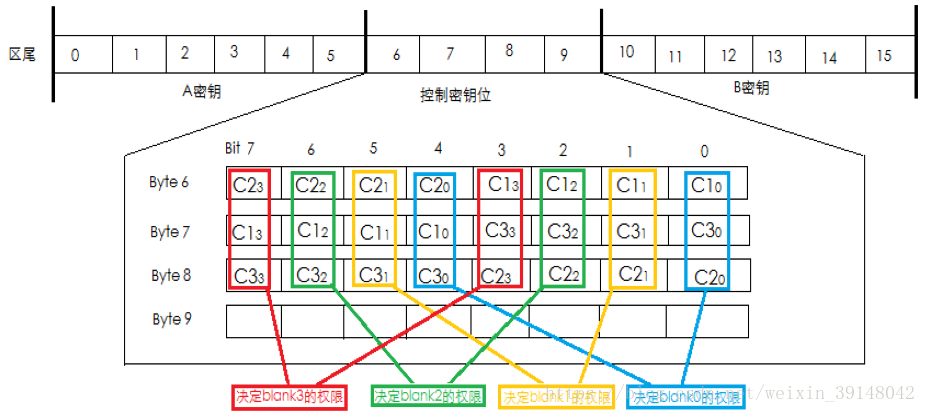 明申智能卡 物联网之RFID二