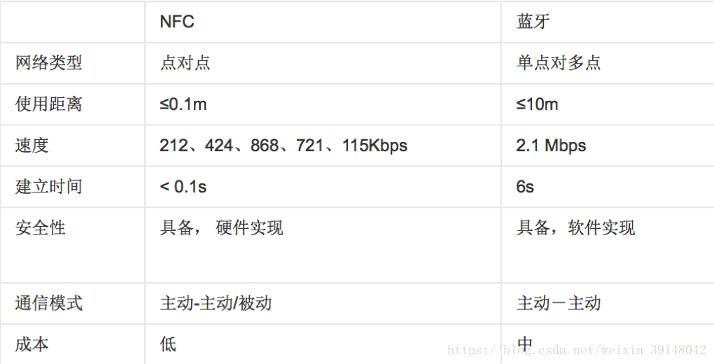 明申智能卡 物联网之RFID三（NFC）