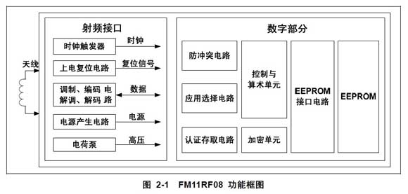 M1卡功能框图