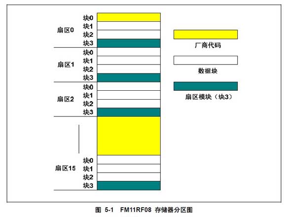 M1卡存储结构图