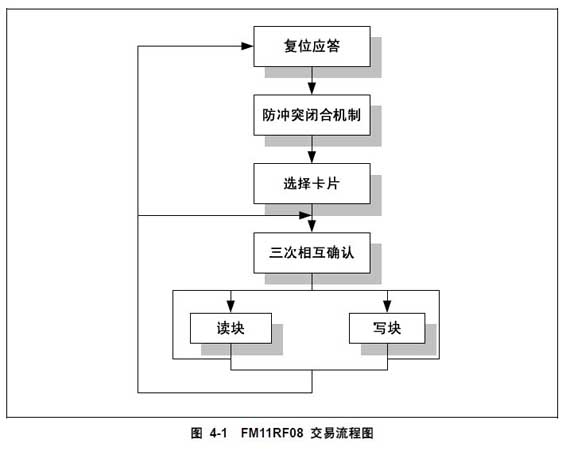 M1卡与M1卡读卡器数据交换流程图