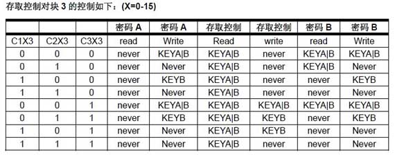 M1卡存储控制对应表