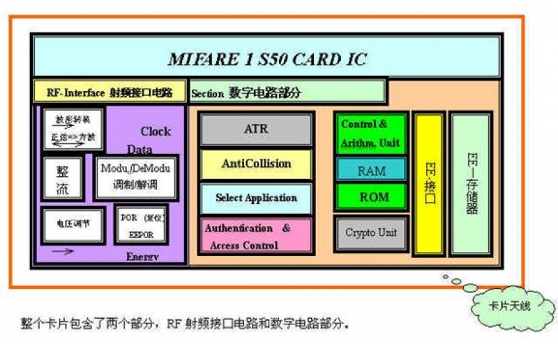 MIFARE技术资料: 关于非接触式IC智能(射频)卡 及其读写设备内核技术的研究与应用开发