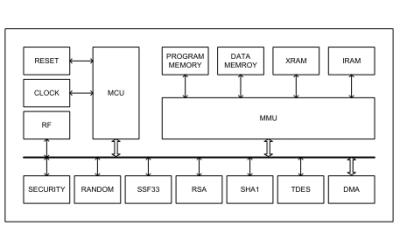 FM1216  系列CPU 卡芯片说明 V 1.4 1