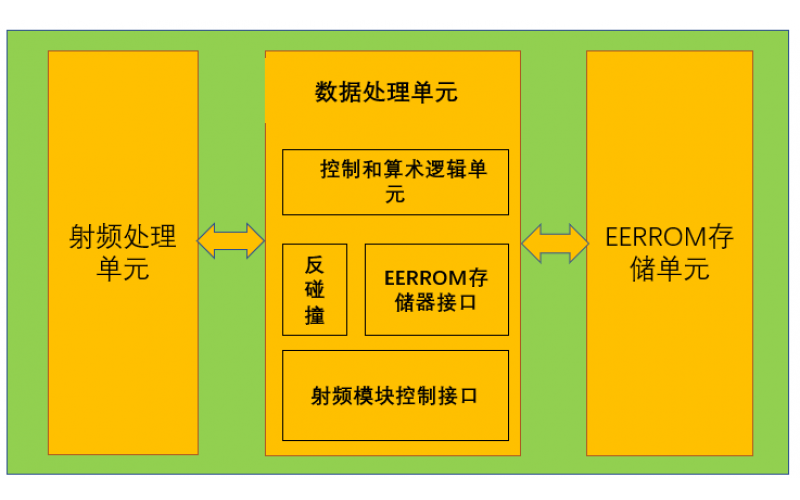 RFID基础知识之高频篇