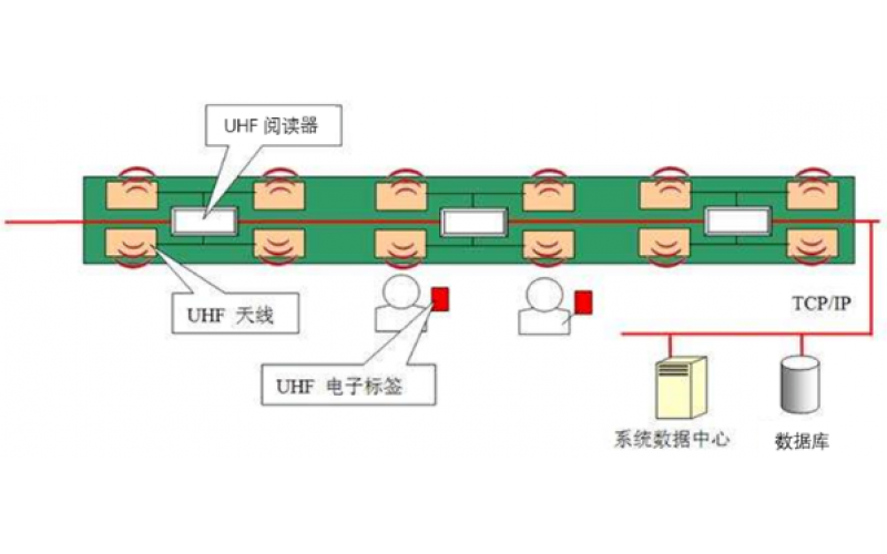 RFID专题：51 智慧工业管理